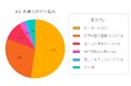 【アガルート通信教育コラムが小学生の通信教育に関するアンケート調査を実施】通信教育を始めたタイミングは小学1年生以前が50%超