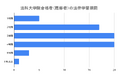 法科大学院合格者を対象としたアンケート結果「法科大学院に合格したユーザーの年齢は20代前半が82.6%、既修者の法律学習期間は3年以上が多い」