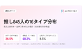 有名人845人の本人公表16タイプ、INFPとENFPで3割——K-POP・J-POPアイドル、声優、YouTuberを集計。J-POPは外向型が過半、K-POPは内向型6割【ふたりのトリセツ調べ】