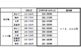 新卒初任給の引上げについて