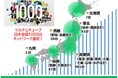 多機能ロッカー「マルチエキューブ」1,000台ネットワーク達成！
