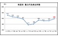 鉄道係員に対する暴力行為の件数・発生状況について