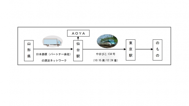 新幹線物流及び日本郵便の運送ネットワーク活用による山形県産のさくらんぼ生産者支援施策を実施します 東日本旅客鉄道株式会社のプレスリリース