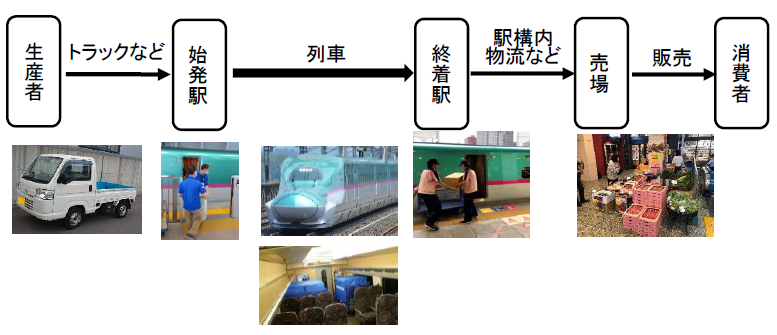 「新幹線物流」など列車を活用した物流サービスを拡大していきます