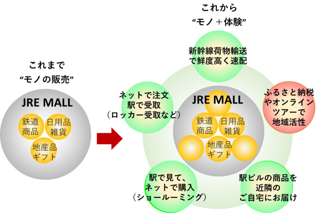 JR東日本が実現するリアルとネットの融合