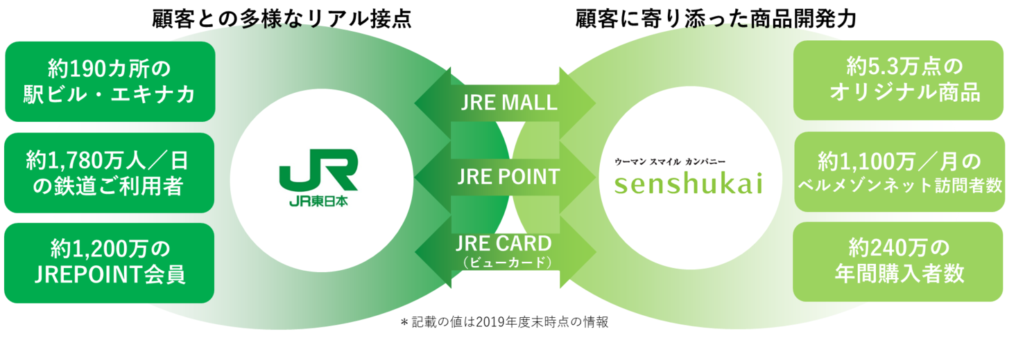 Ec事業と会員基盤の強化のためjr東日本と千趣会が提携 東日本旅客鉄道株式会社のプレスリリース