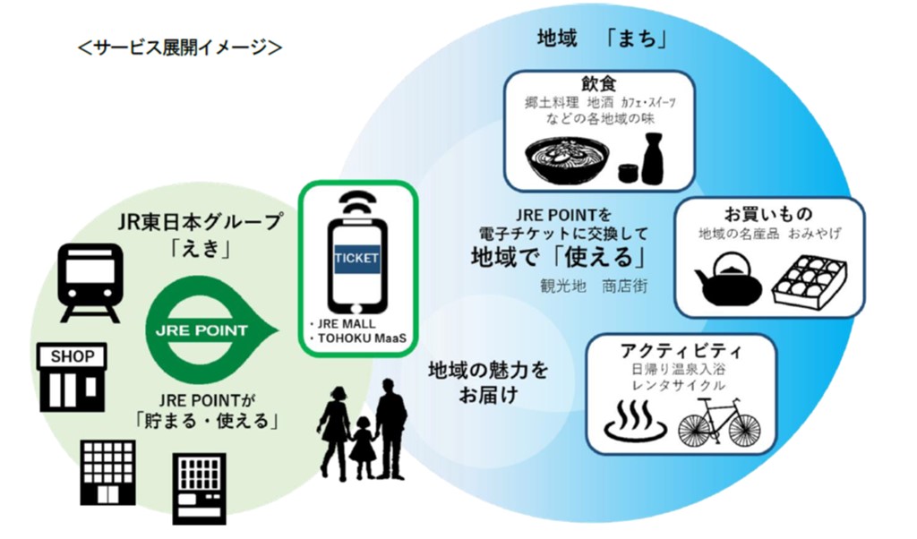 えき から まち へ広がるjre Pointが 地方を豊かに Jre Pointを電子チケットに交換 し地域でのお買いものはキャッシュレスで 東日本旅客鉄道株式会社のプレスリリース