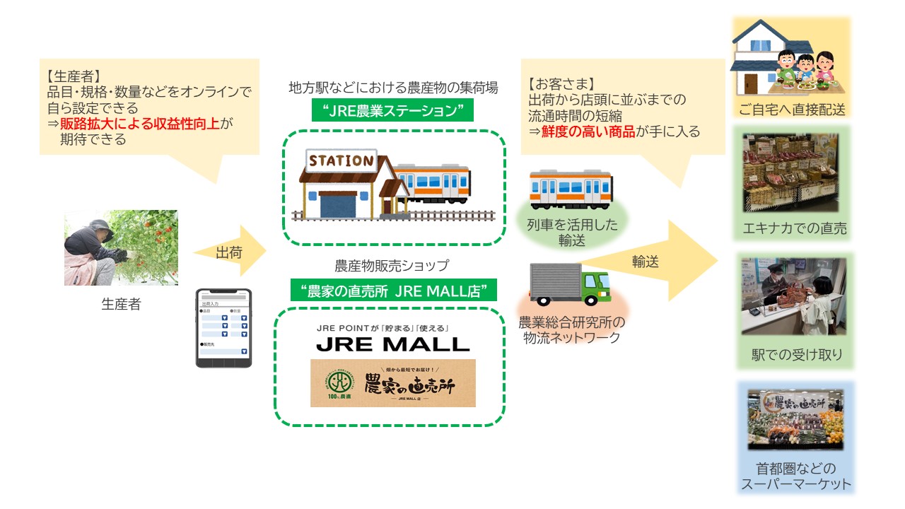 「JRE農業ステーション」を整備し、農業の活性化を図ります！