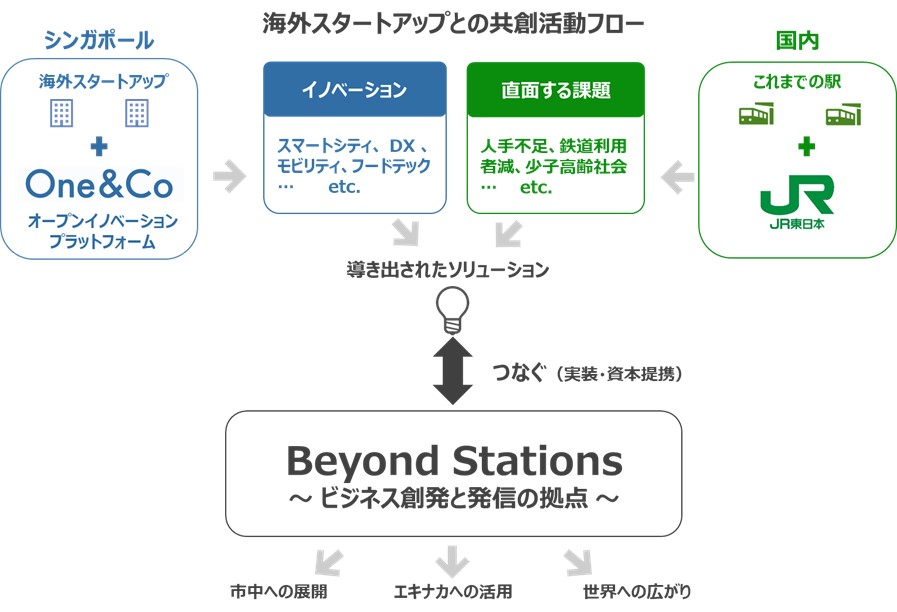 海外スタートアップとの連携により駅から新たな価値を提供します
