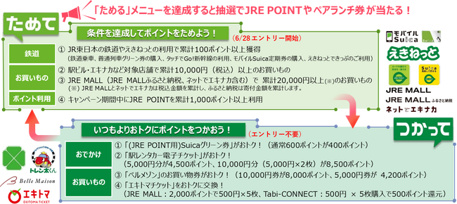 総額1,000万ポイントやホテルペアランチ券が当たる！／「JRE POINTため