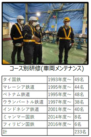 外国人技能実習生 タイから鉄道車両整備職種で初の受入れ～「JR東日本