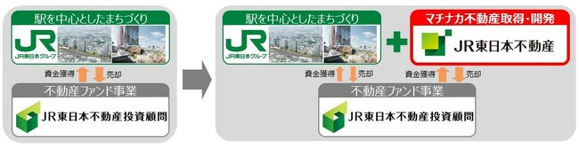 JR東日本グループにおける不動産の回転型ビジネスモデル