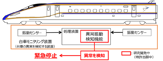 異常な振動を検知する装置の構成