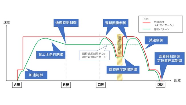 開発した自動運転機能での運転パターン例