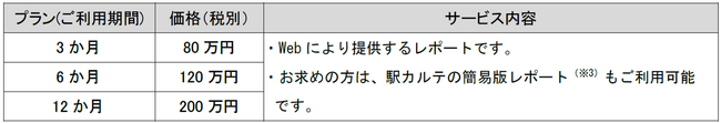 （※3）最新月の駅カルテの情報の一部を使った簡易版のレポートです。