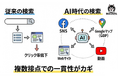 AI検索の普及で企業評価の基準が変化。Web・SNS・GBP・動画を横断した「情報の一貫性」が成果を左右する時代へ【自社調査500社】