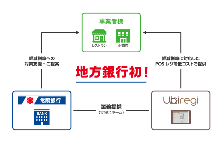 モバイルPOSレジ「ユビレジ」が常陽銀行と連携。消費税増税対策の支援スキームを開始。