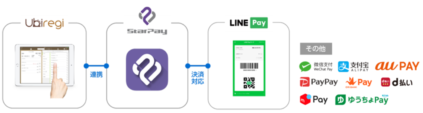 Ipad Posレジの ユビレジ Line Payなど9ブランドのqr決済に対応 ユビレジのプレスリリース