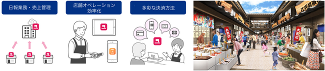 ▲ユビレジサービス活用イメージ（左）「豊洲場外 江戸前市場」内のイメージ（右・万葉倶楽部提供）