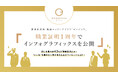 審査制恋活・婚活マッチングアプリ「ゴージャス」、独自機能「職業証明」1周年でインフォグラフィックスを公開