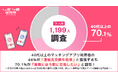 【ラス恋・1,199名調査】40代以上のマッチングアプリ利用者66%が「連絡先交換を危険」と認識するも、70.1%が「実際に会う前に交換したい」と回答