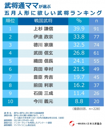 こどもの日 にぜひとも飾ってみたい 武将通ママ が選ぶ 五月人形に欲しい武将ランキング 3位 徳川家康 2位 伊達政宗 そして 1位は 上杉謙信 一般社団法人日本人形協会のプレスリリース