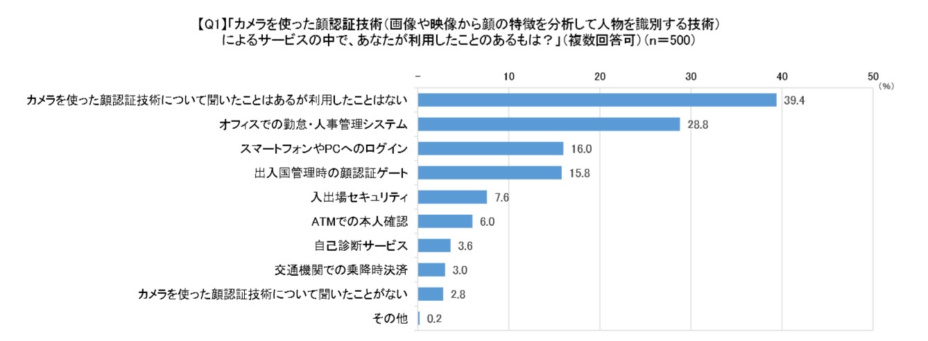 2019顔認証元年を経て、顔認証技術「認知しているが利用経験なし」が約4割顔認証サービス4割が利用意向あり、店舗での実用化に期待　＜「カメラによる顔認証技術に対する意識調査」を実施＞