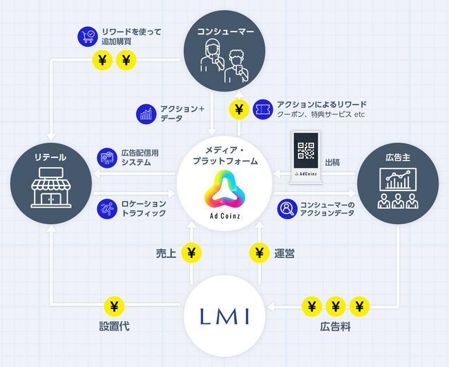 ▲Adcoinzのビジネスモデル