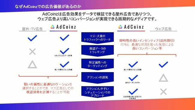 ▲Adcoinzの広告価値