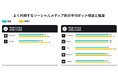 【実験結果】SNS上でボットと人間を見分けられない人が47%に