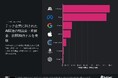 【調査結果】AI関連の制裁金が35億ドルに到達 — AnthropicとMetaがその大部分を占める