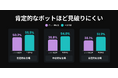 SNS上のAIボット、6割が見破られず　「好意的で親しみやすい」ボットほど気づかれにくい