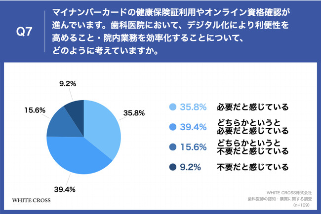 Q7.マイナンバーカードの健康保険証利用やオンライン資格確認が進んでいます。歯科医院において、デジタル化により利便性を高めること・院内業務を効率化することについて、どのように考えていますか。 Q7.マイナンバーカードの健康保険証利用やオンライン資格確認が進んでいます。歯科医院において、デジタル化により利便性を高めること・院内業務を効率化することについて、どのように考えていますか。