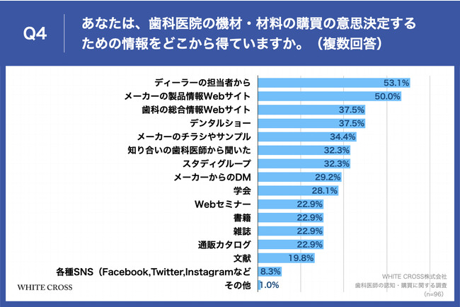 Q4.あなたは、歯科医院の機材・材料の購買の意思決定するための情報をどこから得ていますか。(複数回答) Q4.あなたは、歯科医院の機材・材料の購買の意思決定するための情報をどこから得ていますか。(複数回答)