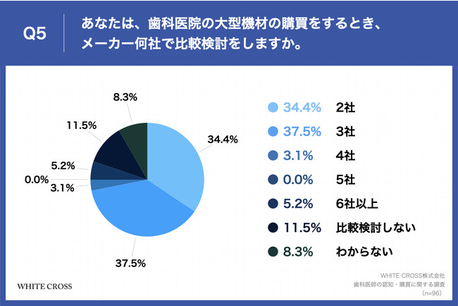 Q5.あなたは、歯科医院の大型機材の購買をするとき、メーカー何社で比較検討をしますか。 Q5.あなたは、歯科医院の大型機材の購買をするとき、メーカー何社で比較検討をしますか。