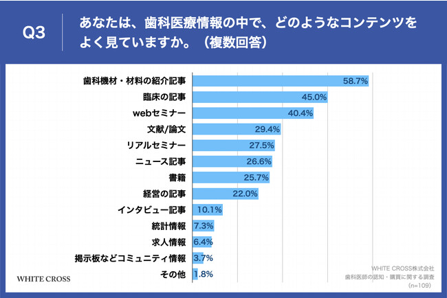 Q3.あなたは、歯科医療情報の中で、どのようなコンテンツをよく見ていますか。(複数回答) Q3.あなたは、歯科医療情報の中で、どのようなコンテンツをよく見ていますか。(複数回答)