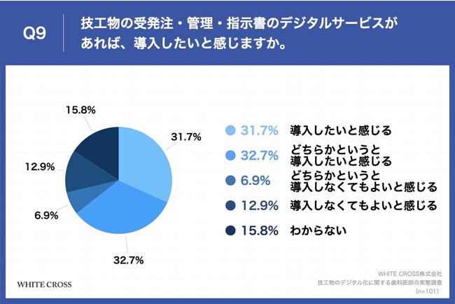 Q9.技工物の受発注・管理・指示書のデジタルサービスがあれば、導入したいと感じますか。