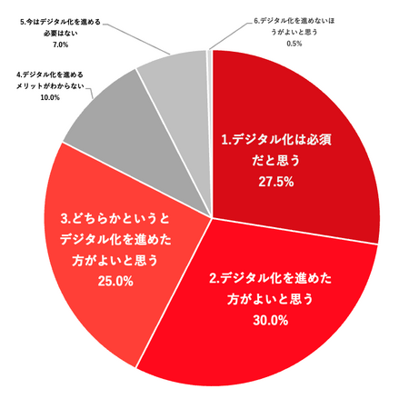 Q2.紙のカルテ（サブカルテ）のデジタル化についてどう思っていますか（n=200、単一回答）