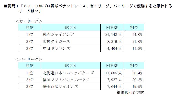 日本生命 10プロ野球開幕記念 優勝チーム予想１位はセ 読売ジャイアンツ パ 北海道日本ハムファイターズ 日本生命保険相互会社のプレスリリース