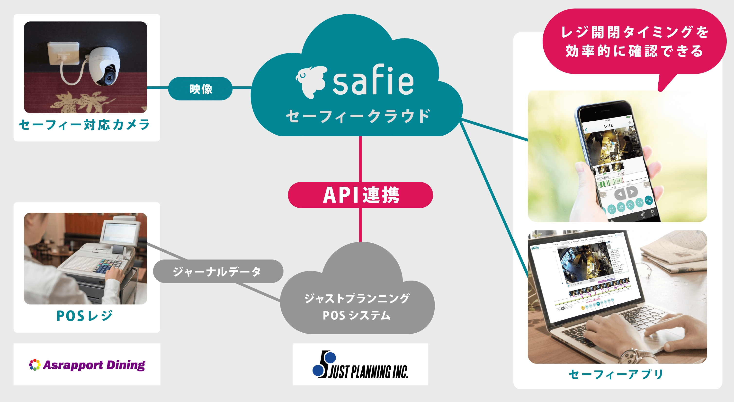 Posレジ連携できるクラウド録画サービススタート レジ不正 顧客トラブルを映像で自動管理 セーフィー株式会社のプレスリリース