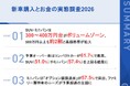 新車購入者の約半数が「予算オーバー」を経験コンパクトカーは6割超、SUVは約5割が予算超過