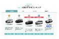 新車カーリース「クルカ」、5月の「人気おすすめランキング」を発表！トヨタが1〜4位を独占した激戦区で、唯一割り込んだのは "消えゆくSUV" !?