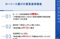 【カーリース経験者162名に聞いた「本当に見るべき数字」】9割超が「月額」ではなく「総負担額」で比較すべきと回答 それでも契約時に「総負担額を見落としがち」と感じた人は半数以上