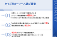 【タイプ別カーリース調査】9割超が「ライフスタイルや使い方に応じた会社選び」を支持。短期乗り換え派は「契約期間の柔軟性」が62.3%で首位、「3年契約・車検前返却」の支持も9割以上