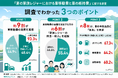 【夏の家族レジャー意識調査】約9割が車移動費の高騰を実感！家計管理の実態と見直される「車の持ち方」