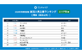「ワンキャリア 2028年卒春期速報就活人気企業ランキング【エリア別編】関東（東京以外）1位」を獲得