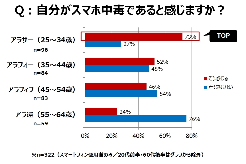 アラサー世代の女性の多くは スマホ中毒 を自覚 スマホ中毒 が肌力低下を引き起こして スマホ下がり肌 に 株式会社ファンケルのプレスリリース