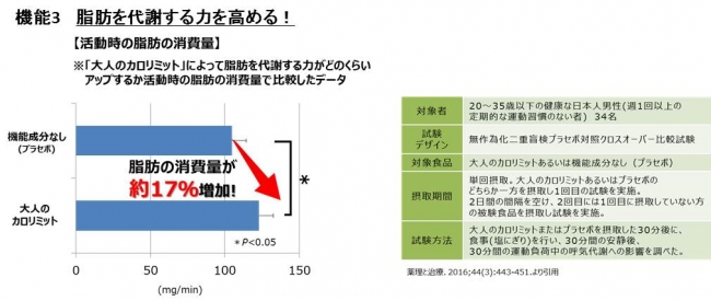 大人のカロリミット R 日本初 3つの機能を臨床試験で確認 企業リリース 日刊工業新聞 電子版