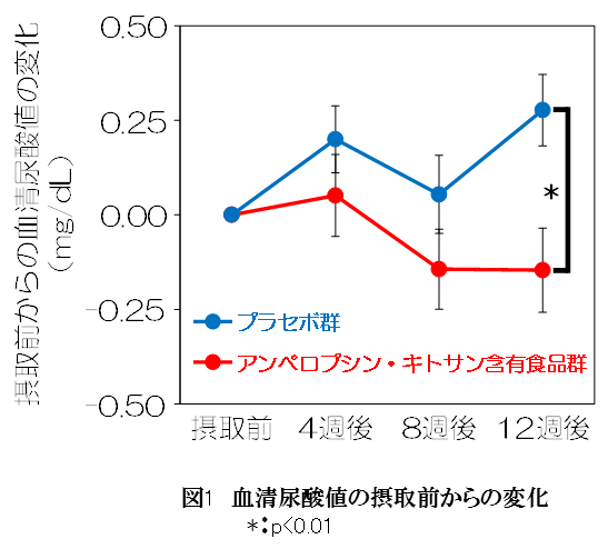 アンペロプシン キトサンにより血清尿酸値が低下 株式会社ファンケルのプレスリリース