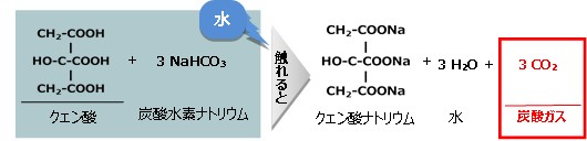 図1 発泡技術（製剤中のクエン酸と炭酸水素ナトリウムが水と反応すると炭酸ガスが発生し発泡する）